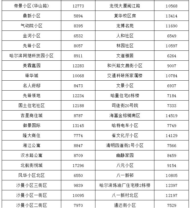 哈尔滨最贵的小区房价多少钱一平,哈尔滨3万块钱房子