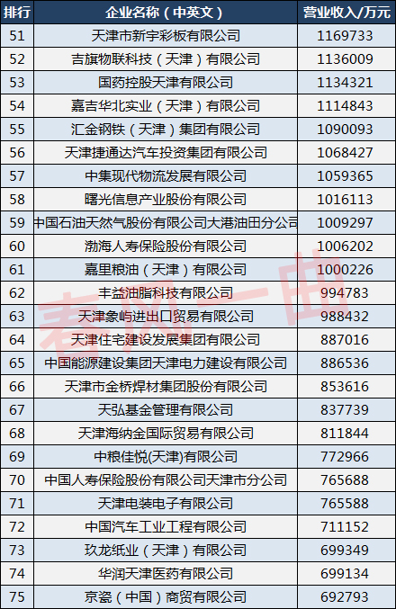天津100强企业招商,2018天津市民营企业100强