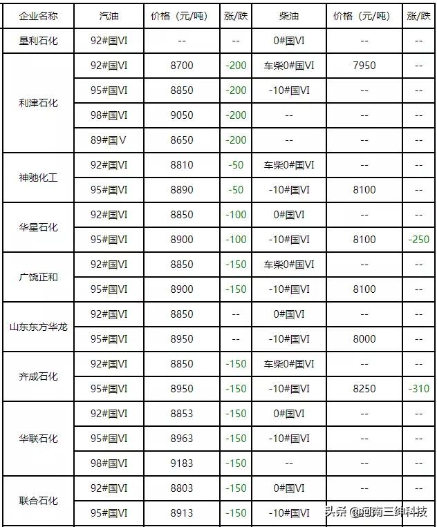 东营市各炼厂汽柴油每日报价,地炼最新成品柴油价格