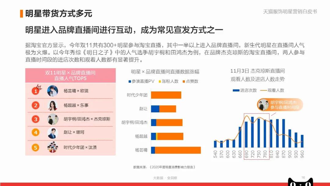 《天猫服饰明星营销白皮书》：看品牌商家如何快速入局？|附*载下**