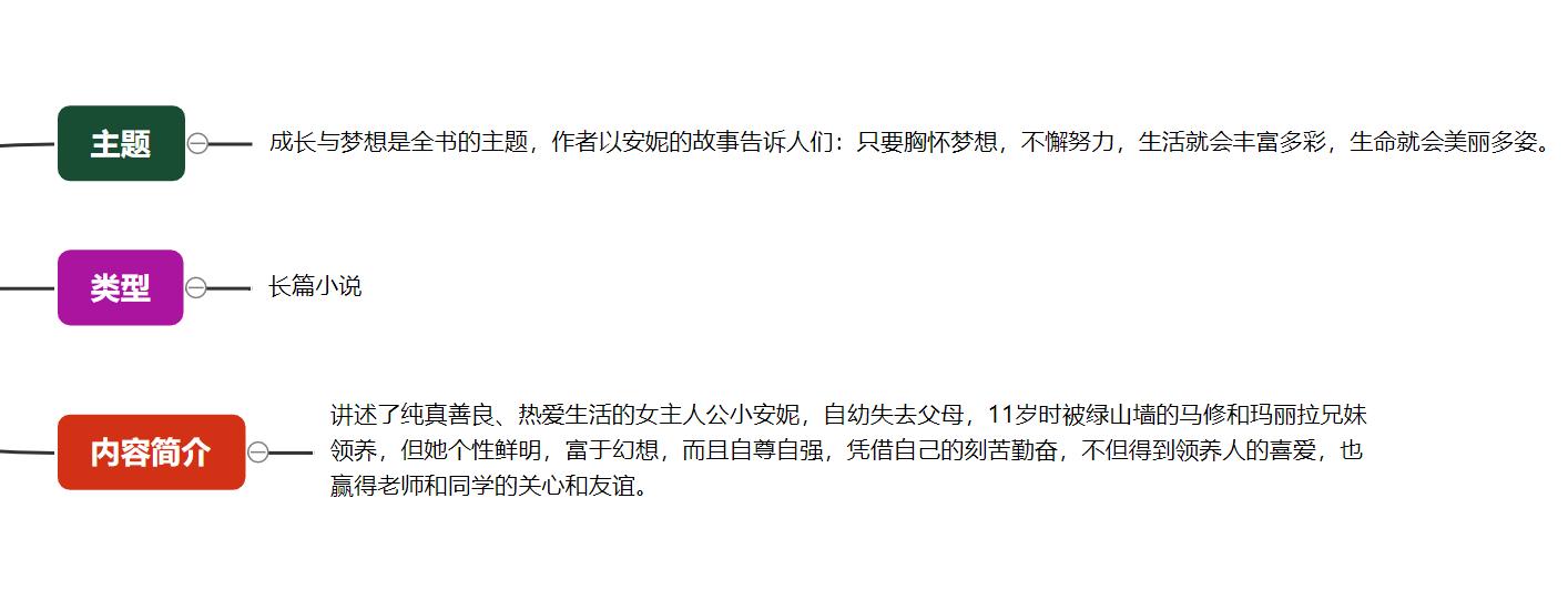 绿山墙的安妮做一张思维导图,绿山墙的安妮思维导图清晰版