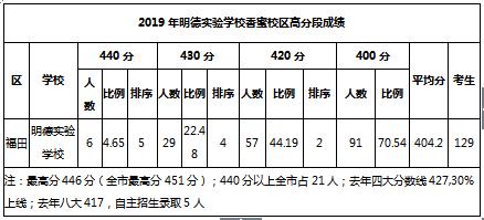 明德实验学校香蜜湖积分,明德实验学校香蜜湖高中部排名