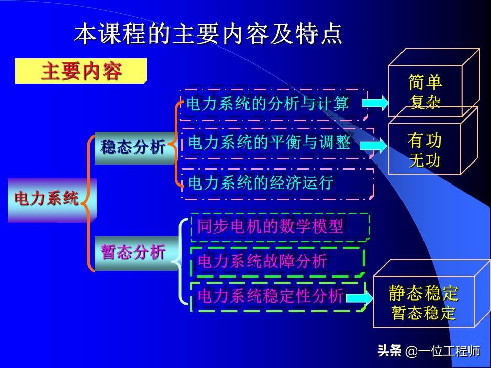 电力系统暂态稳态讲解,电力系统暂态分析可能用到的方法