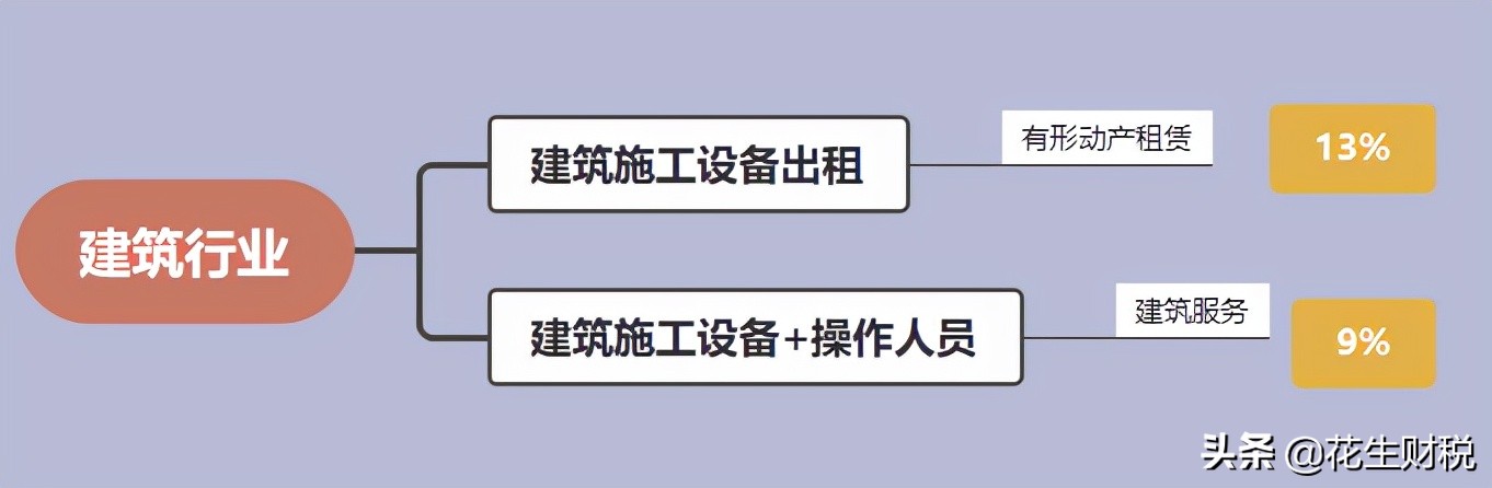 增值税混合销售和兼营的区别,增值税综合税负与利润率