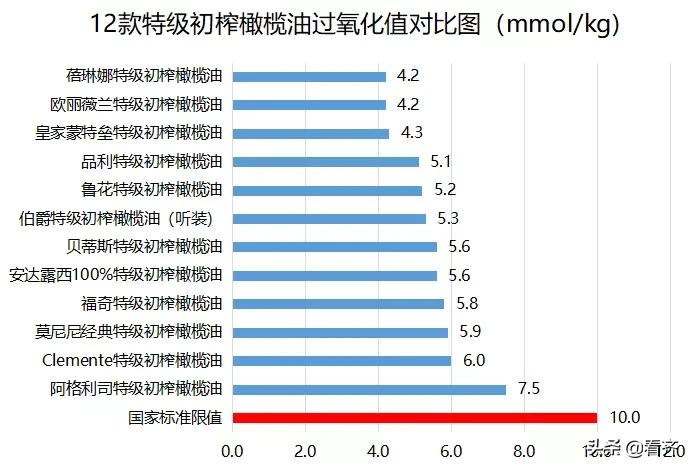 橄榄油买哪种好,橄榄油买哪一种好