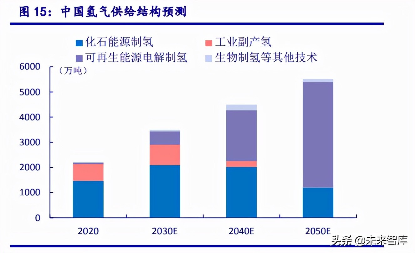 最新氢能源产业链全梳理,氢能源行业深度报告财经频道