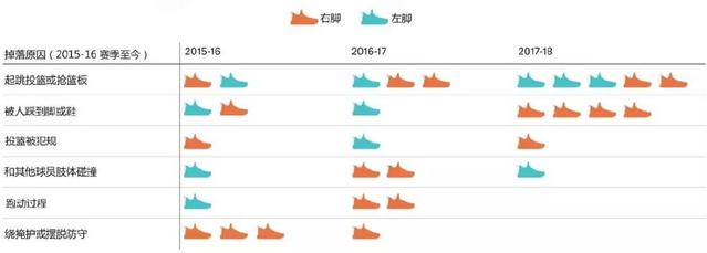 杜兰特受伤的脚为什么那么瘦,杜兰特的脚大了一些