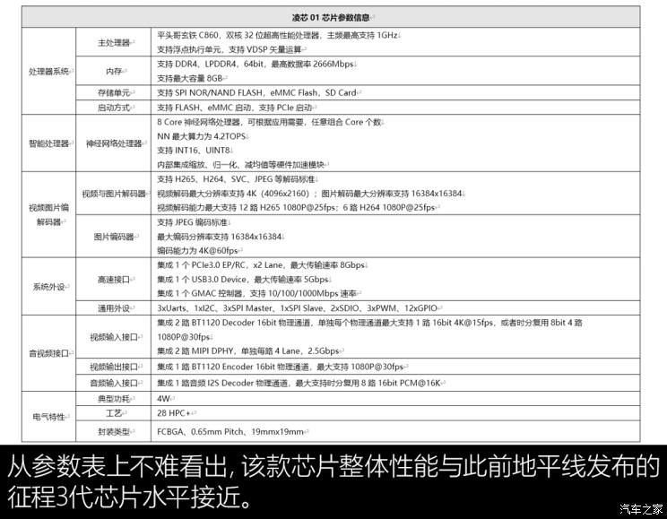 零跑凌芯01可以升级吗,凌芯01芯片