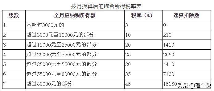 个税税率表最新及计算,新个税税率表及个税计算的方法