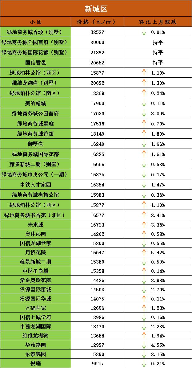 徐州二手房楼市最新消息,盘点徐州小区二手房挂牌价前10