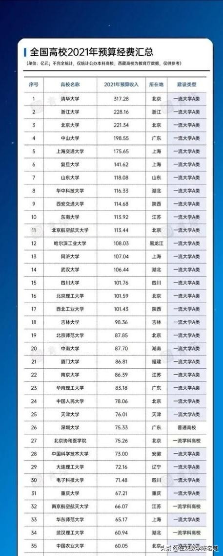 来来来，一起看看深圳大学是如何实力排名狂飙的