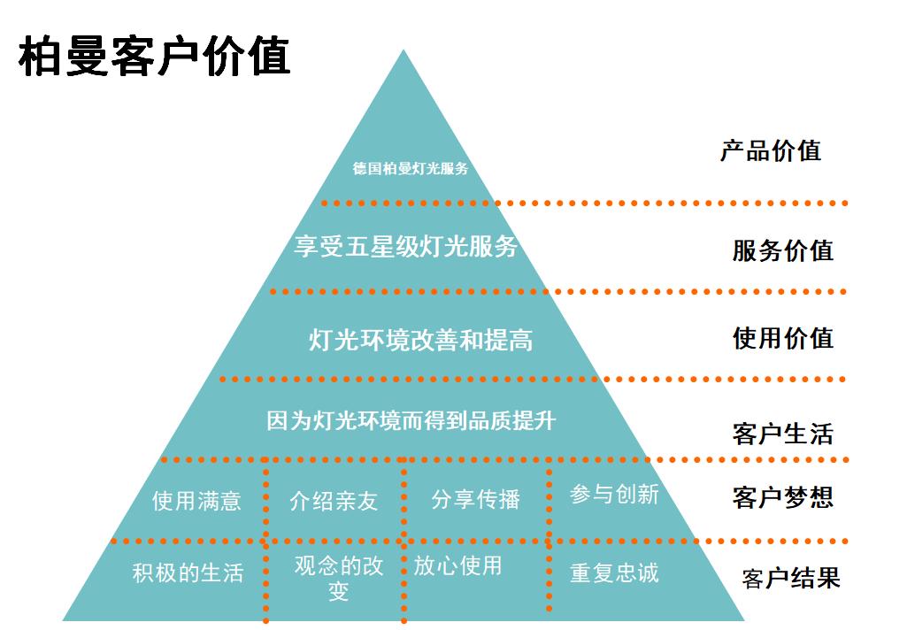 德国柏曼灯具重庆哪里有卖的,柏曼灯具开拓中国市场最大难题