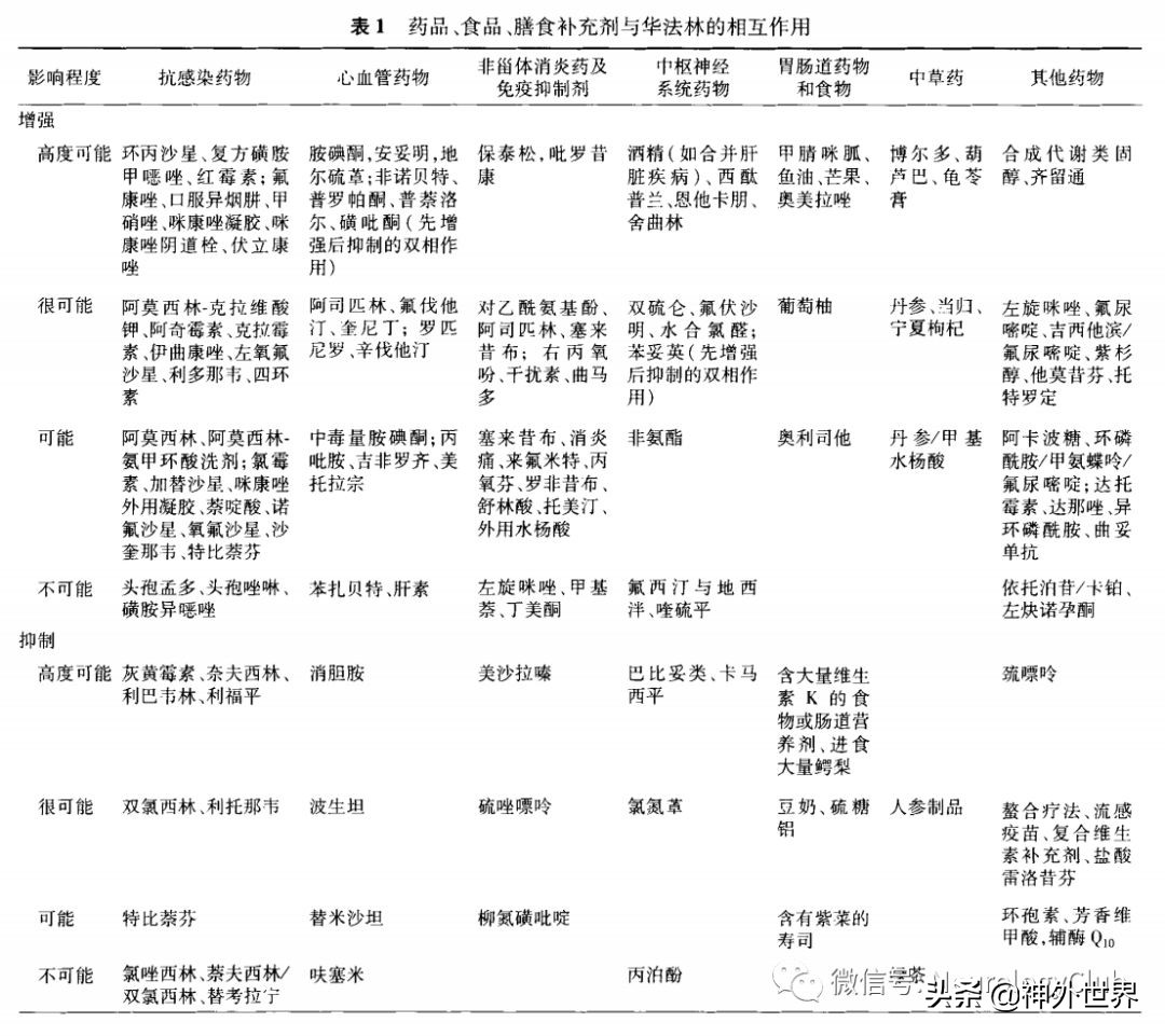华法林钠抗凝治疗的中国专家共识,华法林抗凝治疗的最佳剂量