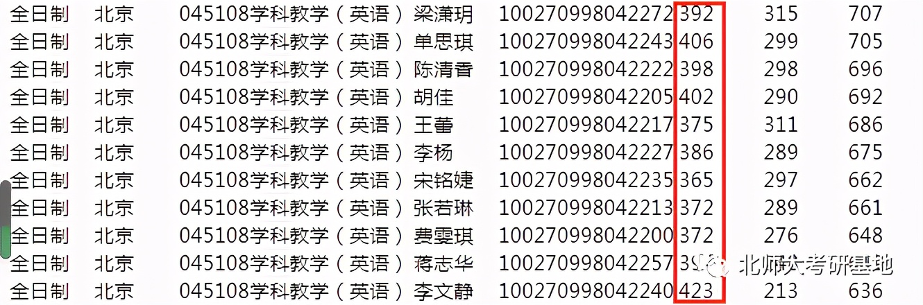 北京师范大学考研需要什么条件,北京师范大学考研一对一
