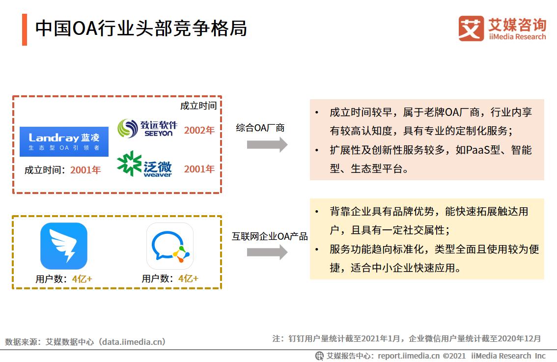 中国OA行业报告：2020市场规模超220亿，平台走向成熟化