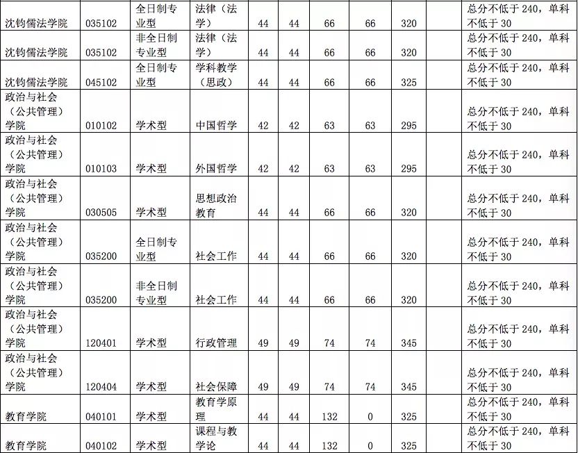 杭州师范大学2022考研复试分数线,杭州师范研究生2019年复试分数线