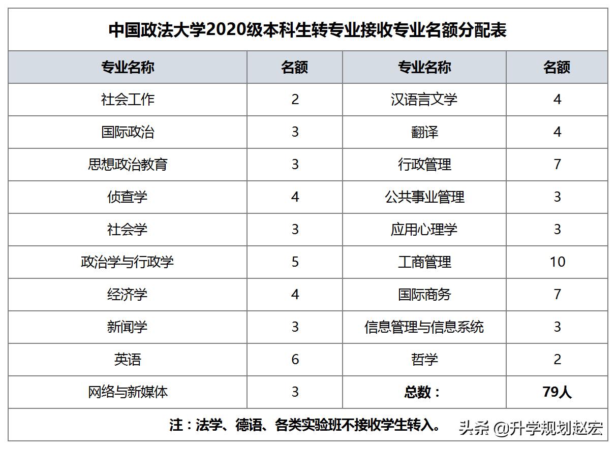 中国政法大学转专业数据，可以转入法学专业吗？成绩要求高不高