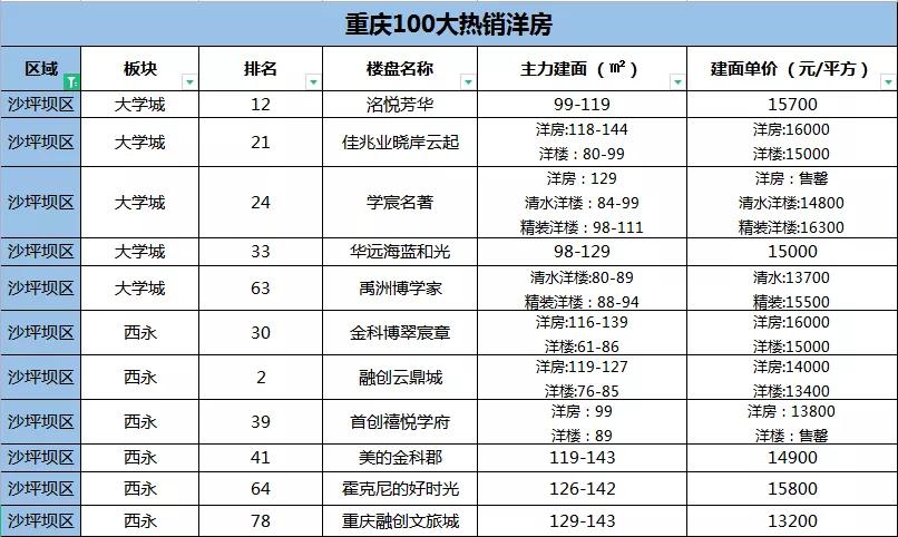 重庆最便宜的楼盘二手房,2019重庆卖得最好的别墅