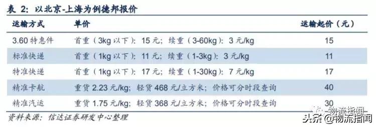 德邦快递优势和劣势,德邦快递企业发展史
