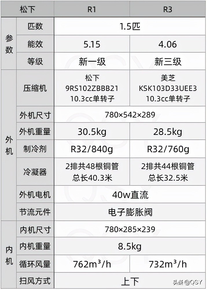 松下空调r1系列咋样,松下空调型号怎么看几级能效