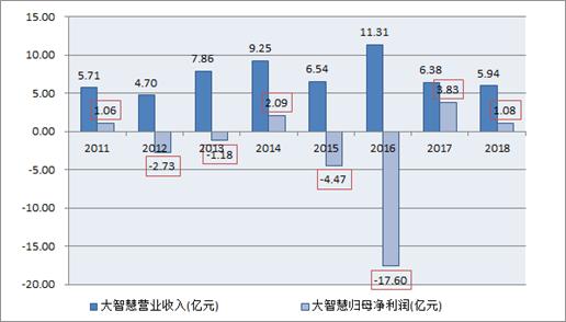 大智慧这只股票还有上涨的空间吗,大智慧股票为啥大涨