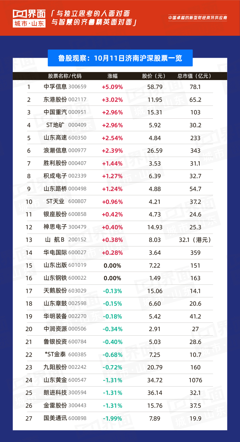 鲁股观察｜10月11日100只个股上涨，东营宝莫股份涨幅领跑全省