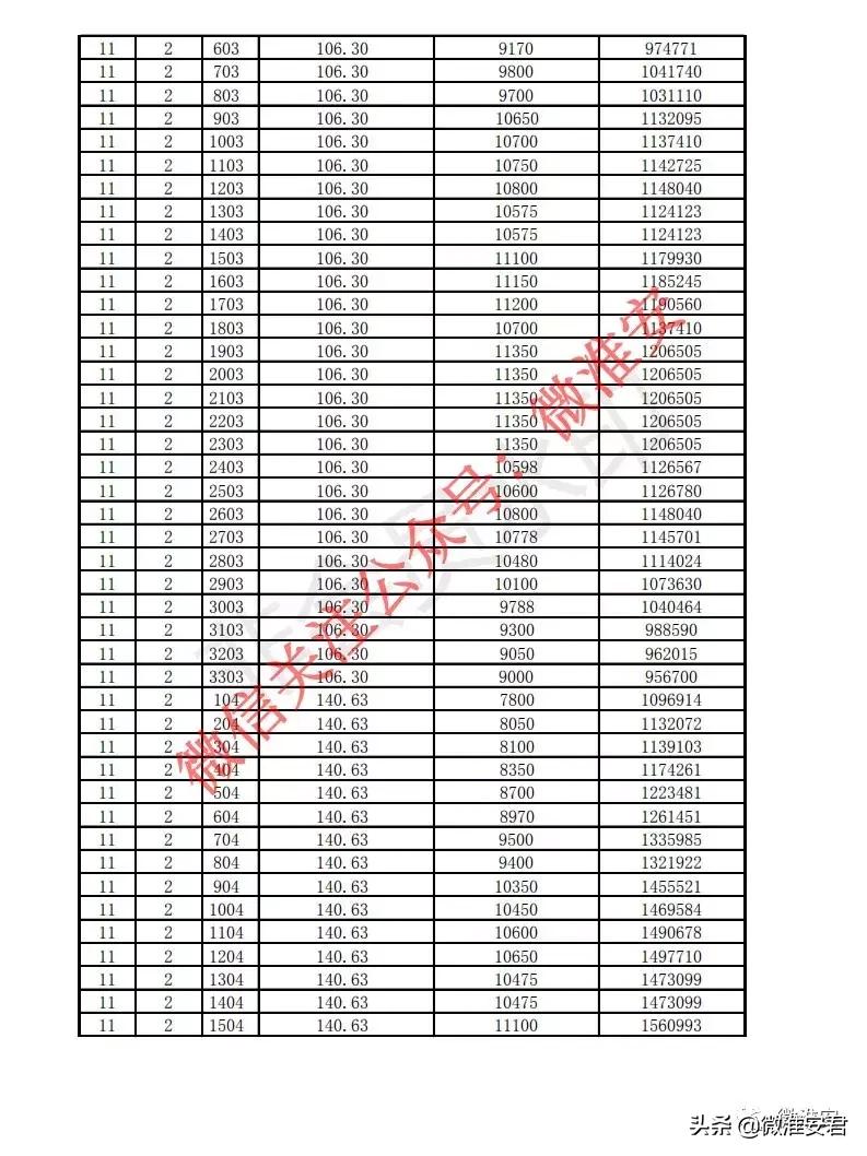 毛坯价破万！刚刚淮安最新房价备案出炉！郦城国际、水沐和禧园..