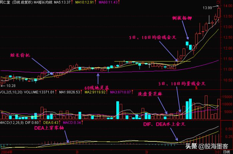 macd实用选股法,macd八种买入形态