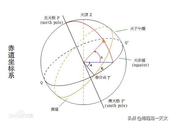 经纬仪和赤道仪的区别,天文望远镜经纬仪和赤道仪的区别