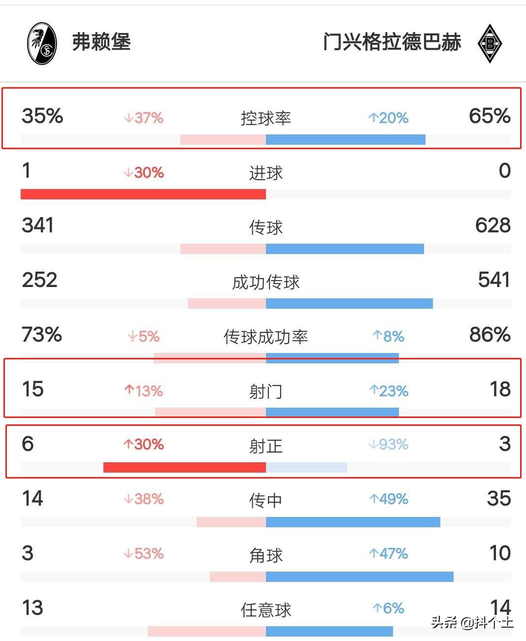 德甲弗赖堡vs门兴,德甲多特不败门兴