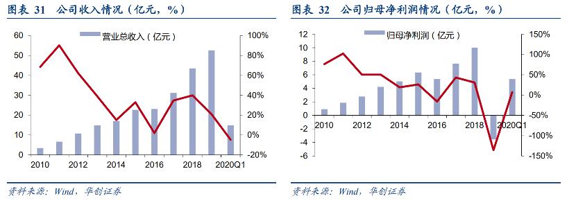 为什么汤臣倍健利润主要在上半年,汤臣倍健多品类业绩增长