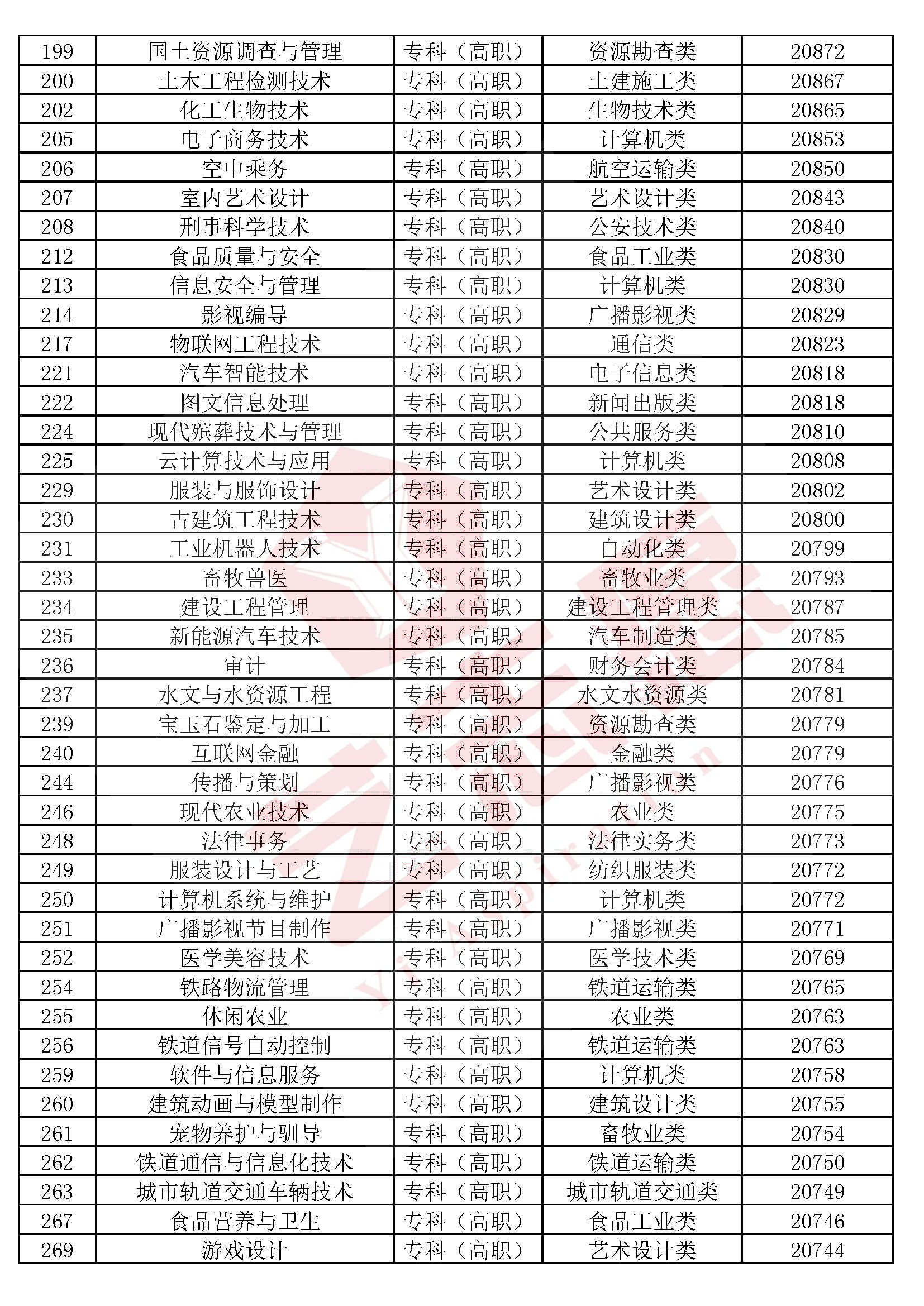 全国本科院校专科专业推荐,2020各专科院校王牌专业排名