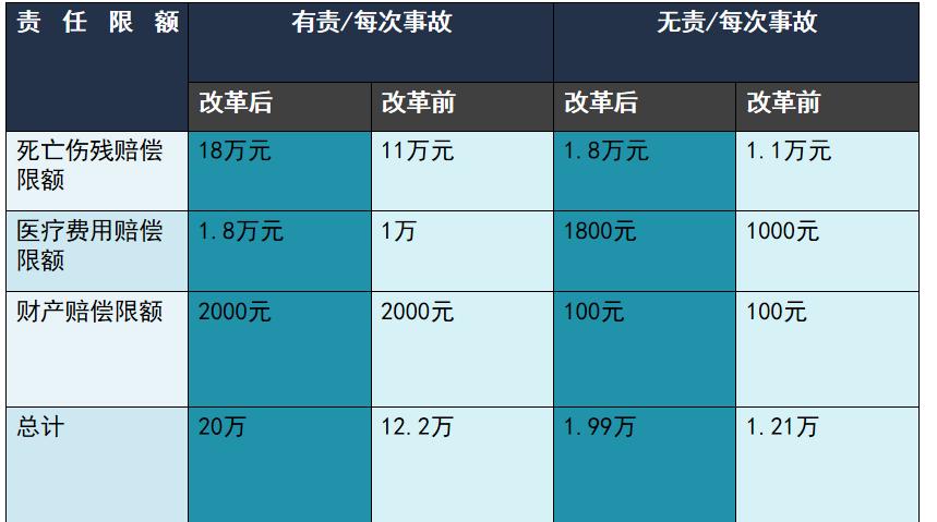 车险新规三者险保费有什么变化,2019年车险改革后车险怎么买