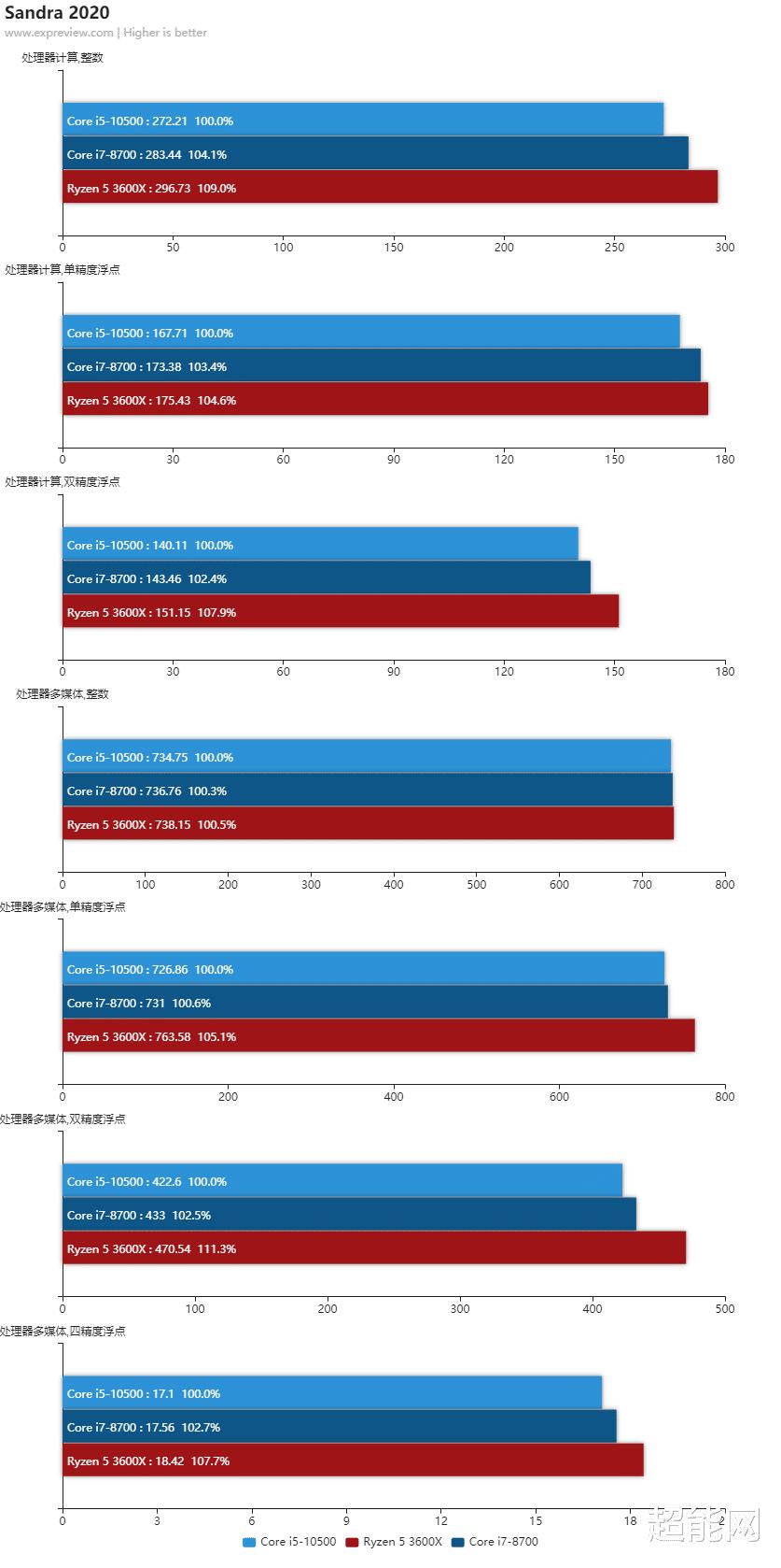酷睿i510400f对比i78700,酷睿i5-9400排名
