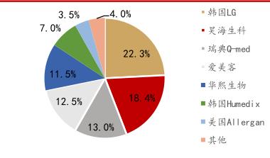 本土玻尿酸难出头，爱美客（300896.SZ）面临产品结构单一风险