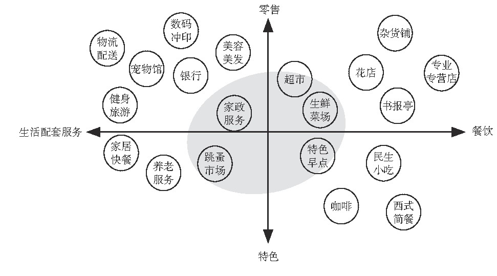 蔬菜销售模式创新,新型蔬菜店经营模式