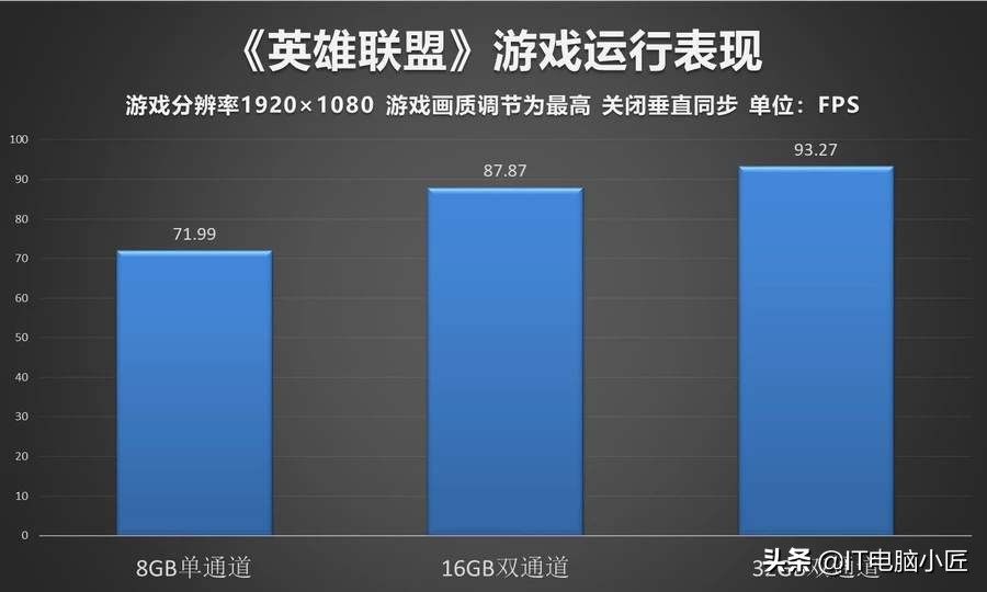 内存双通道和单通道哪个帧数稳定,8g2400加16g3200不对称双通道评测