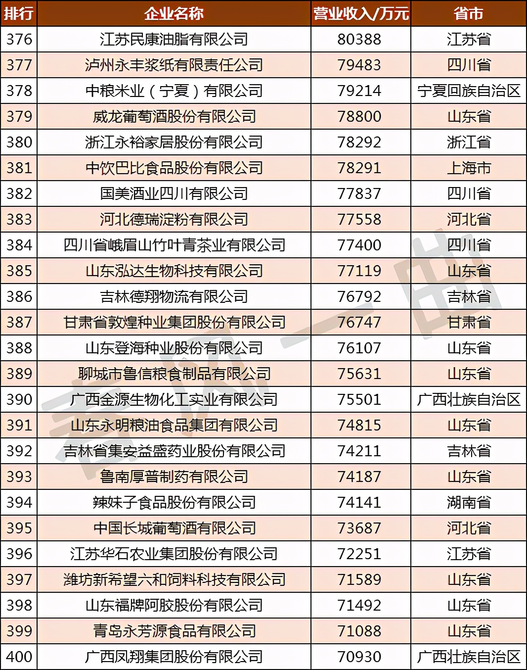 全国农业龙头企业500强分布,中国农业500强企业