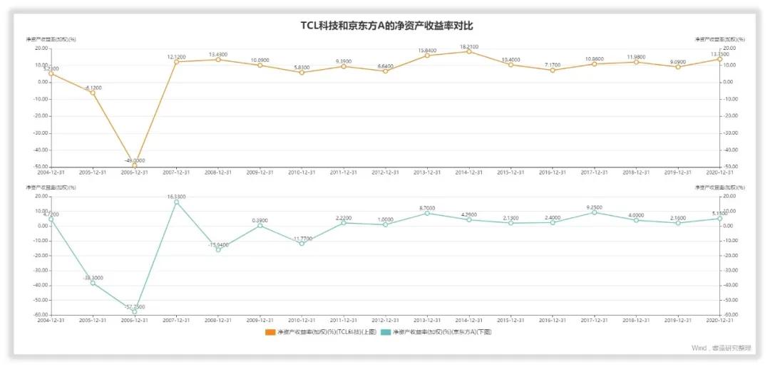 tcl科技2023年业绩中报,tcl科技股票2024一季度业绩