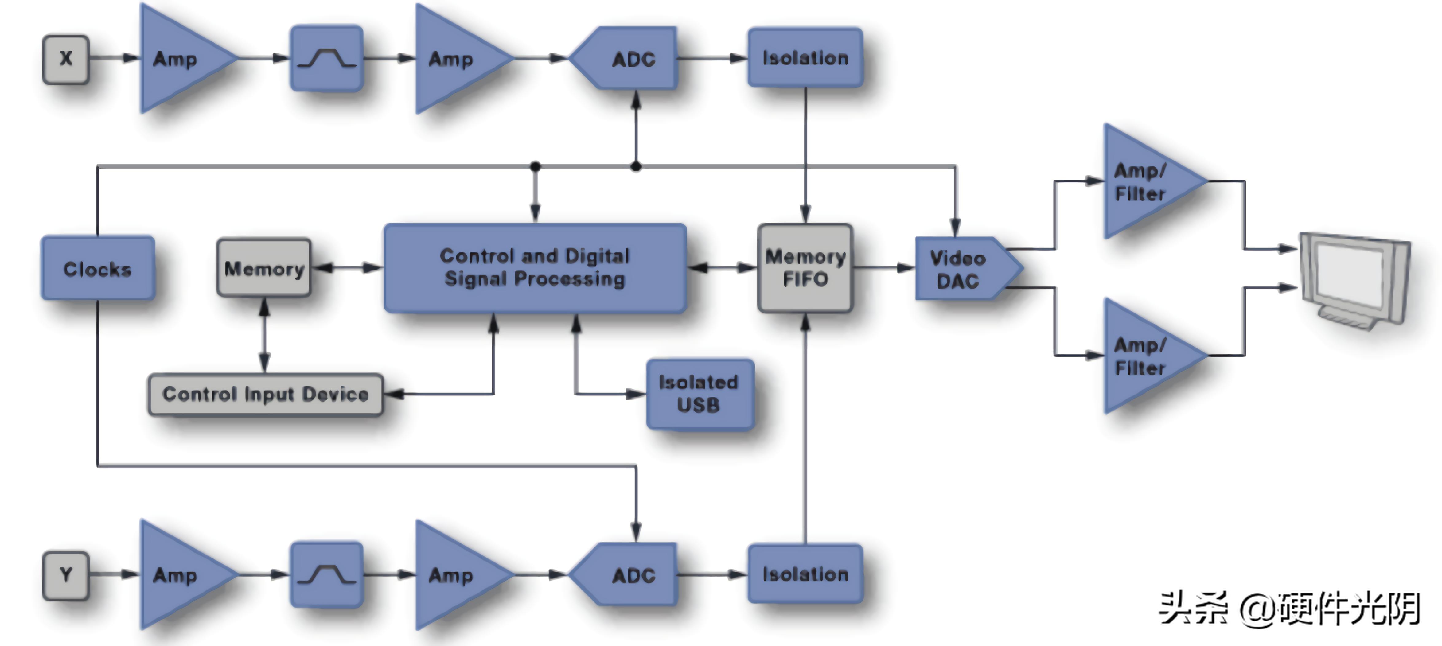 数字示波器原理,数字示波器原理视频教程