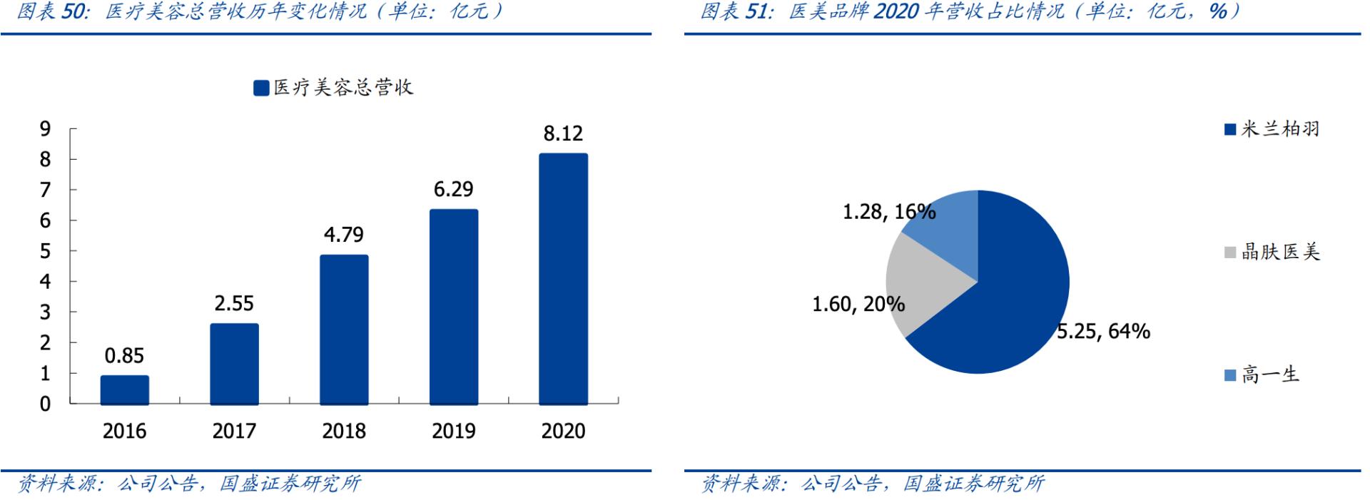 下一个爱尔眼科和通策医疗,爱尔眼科跟朗姿股份