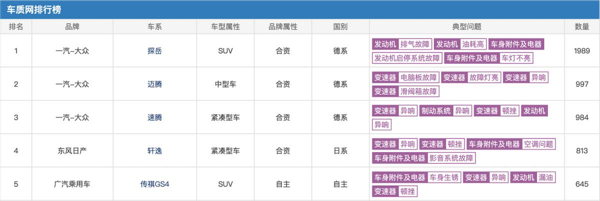 买车需谨慎4款投诉率最高的车,买车需谨慎投诉率最高的车
