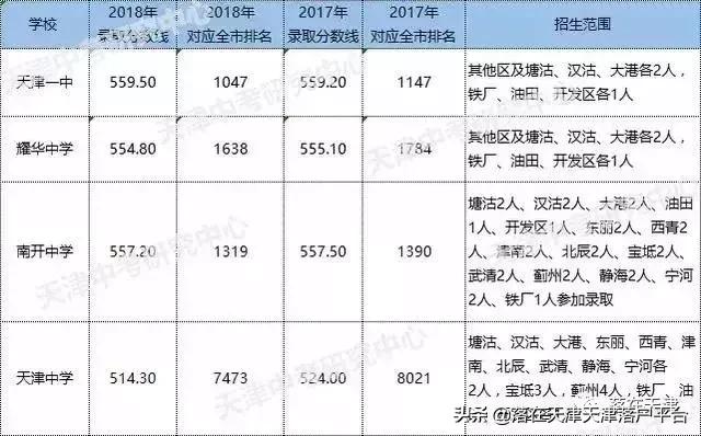 天津比较好的高中学校排名,天津最好的高中有哪几所