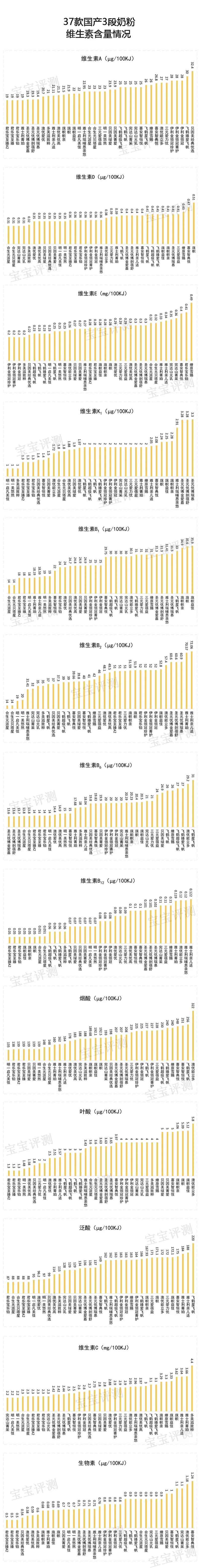国产3段奶粉怎么选,15款超高端3段奶粉深度评测