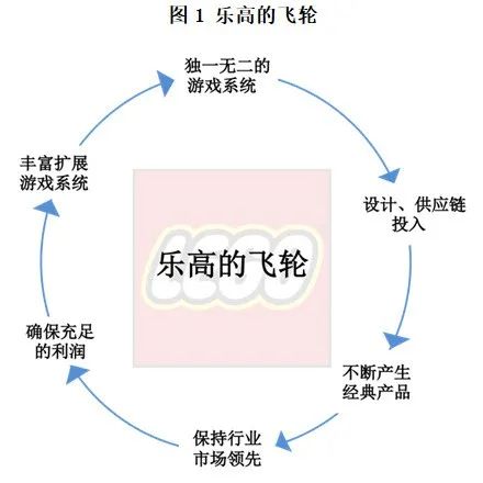 乐高战略分析,乐高的兴衰史中可以得到哪些启示