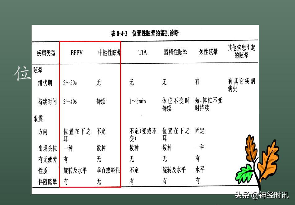 良性位置性眩晕诊断和治疗指南,良性阵发性位置性眩晕的诊断标准