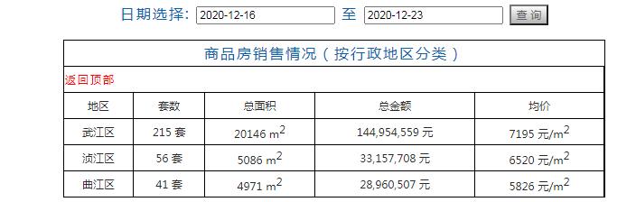 韶关上周县城楼市新丰网签量紧追乐昌，相差仅差7套