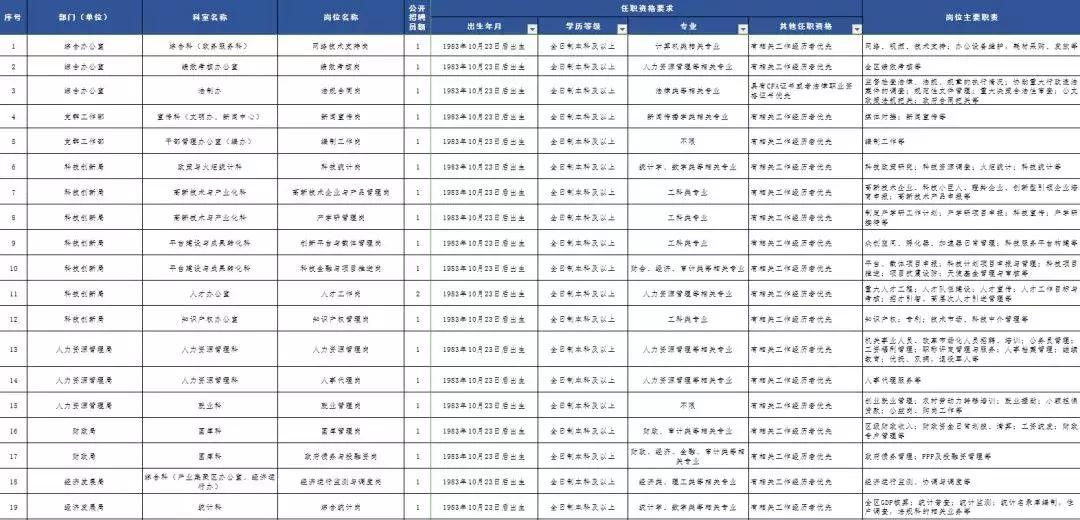 2015年平顶山高新区招聘公告,平顶山市区招聘最新消息