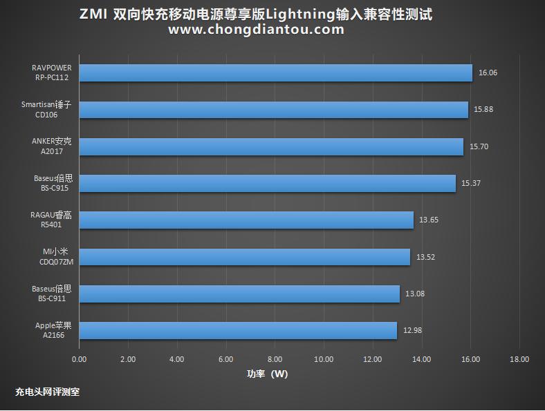 苹果原装快充和认证的紫米快充,紫米10000毫安尊享版拆解