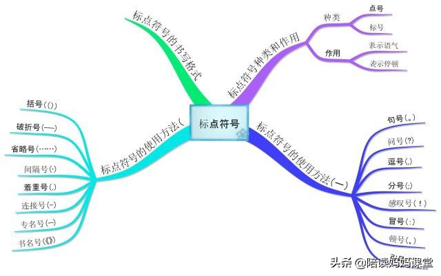 孩子标点符号常用错,怎样让孩子快速掌握标点符号呢